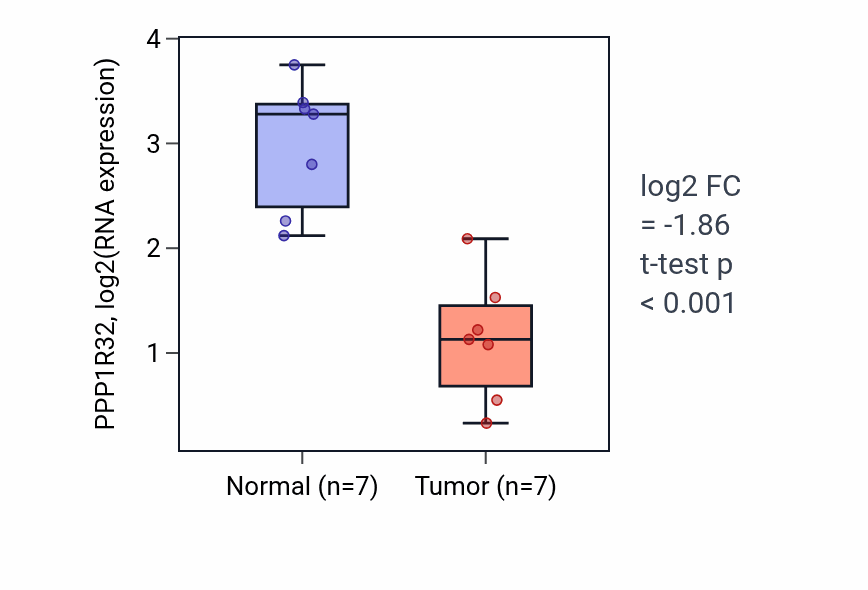 Tumor-vs-normal expression box plot for PPP1R32 RNA in LUSC.