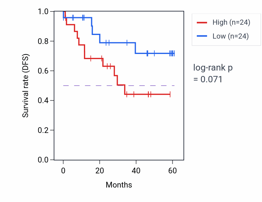 Kaplan&ndash;Meier survival curve for PPP1R32 mass-spec protein-high vs -low samples in LSCC.