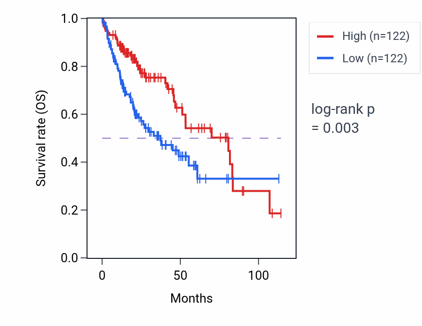 Kaplan&ndash;Meier survival curve for PPP1R32 RNA-high vs -low samples in LIHC.
