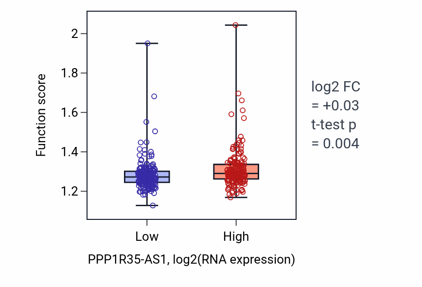 Box plot of Mitochondrial gene expression in PPP1R35-AS1-low vs PPP1R35-AS1-high samples in STAD.