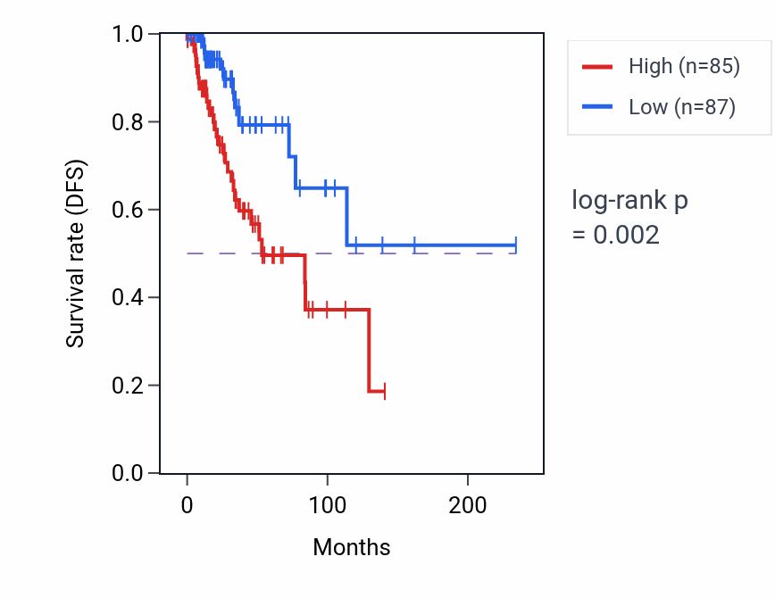Kaplan&ndash;Meier survival curve for PPP1R35-AS1 RNA expression in BRCA: high vs low expression groups.