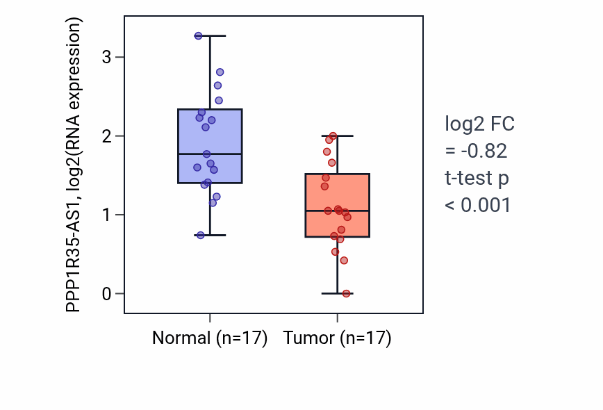 Tumor-vs-normal expression box plot for PPP1R35-AS1 in THCA.