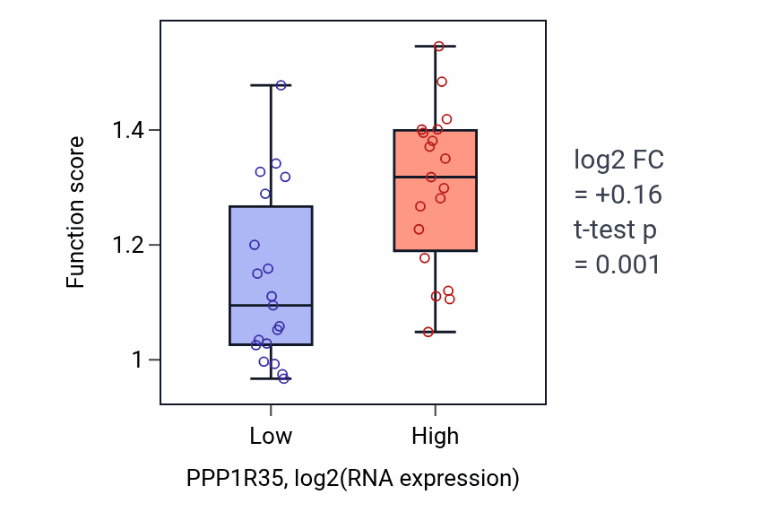 Box plot of Pre-mRNA catabolic process in PPP1R35-low vs PPP1R35-high samples in BONE.
