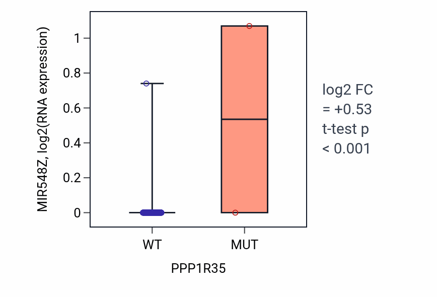 Box plot of MIR548Z in PPP1R35-low vs PPP1R35-high samples in COAD.