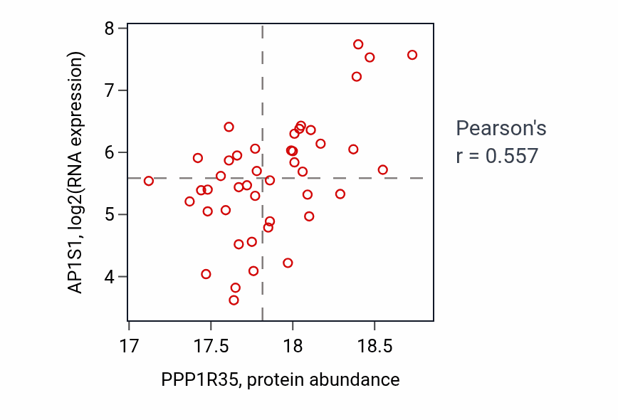 Per-sample scatter of PPP1R35 vs AP1S1 in HNSC (Pearson r = 0.56).