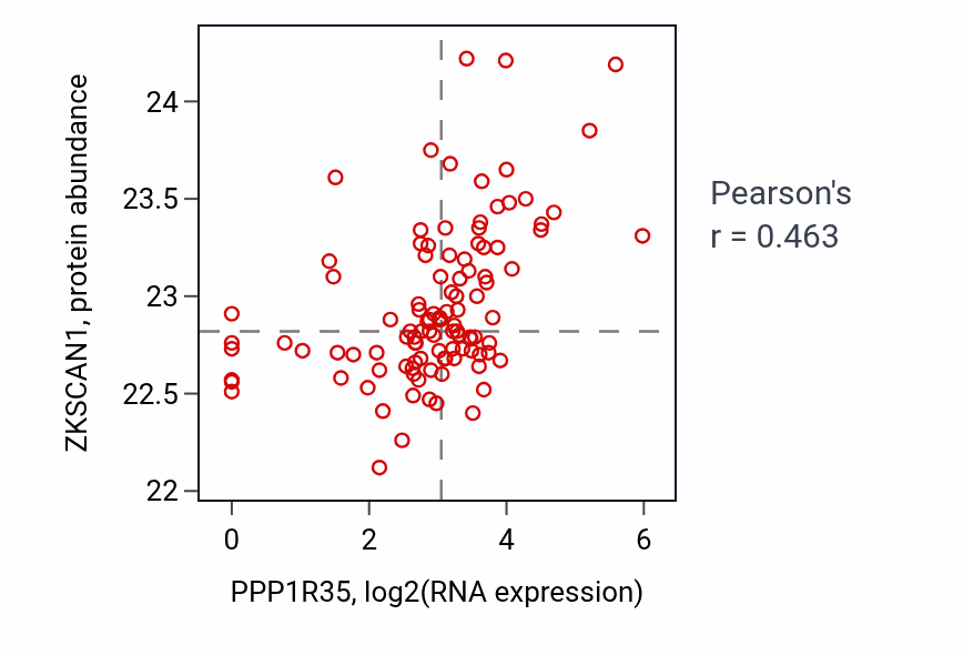 Per-sample scatter of PPP1R35 vs ZKSCAN1 in HNSC (Pearson r = 0.46).