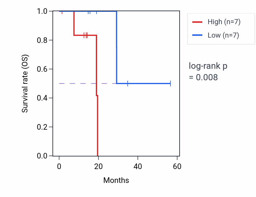 Kaplan&ndash;Meier survival curve for PPP1R35 mass-spec protein-high vs -low samples in LUAD.