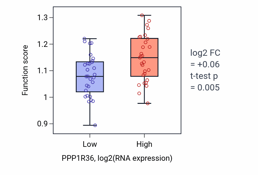 Box plot of Positive regulation of lymphoid progenitor cell differentiation in PPP1R36-low vs PPP1R36-high samples in OVARY.