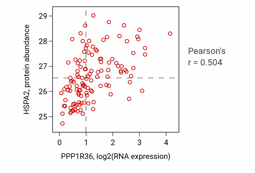 Per-sample scatter of PPP1R36 vs HSPA2 in BRCA (Pearson r = 0.50).