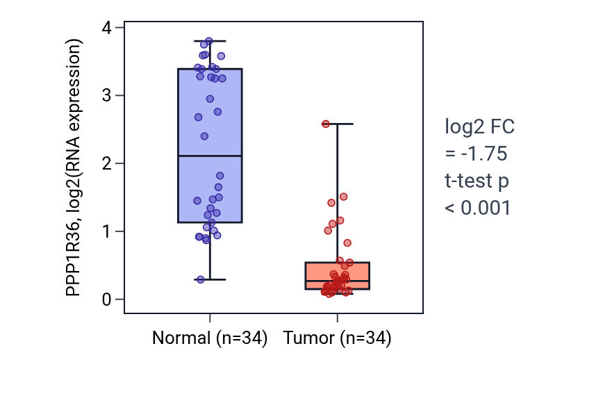 Tumor-vs-normal expression box plot for PPP1R36 in KIRC.