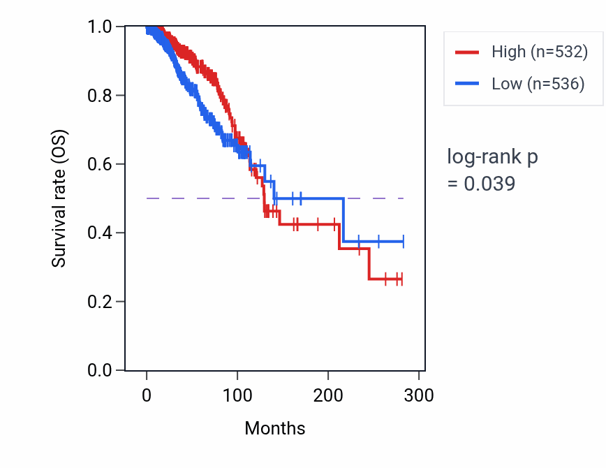 Kaplan&ndash;Meier survival curve for PPP1R36 RNA-high vs -low samples in BRCA.