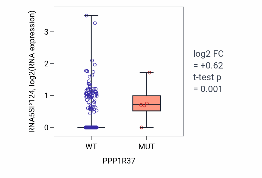 Box plot of RNA5SP124 in PPP1R37-low vs PPP1R37-high samples in UCEC.