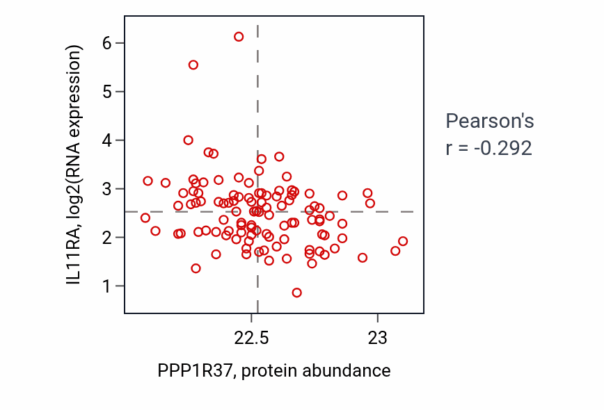 Per-sample scatter of PPP1R37 vs IL11RA in HNSC (Pearson r = -0.29).