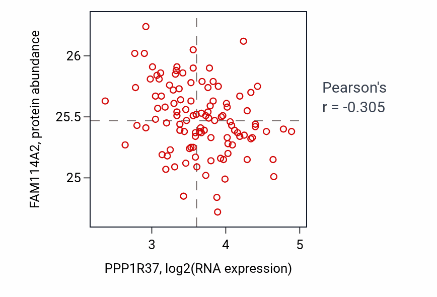 Per-sample scatter of PPP1R37 vs FAM114A2 in LSCC (Pearson r = -0.30).