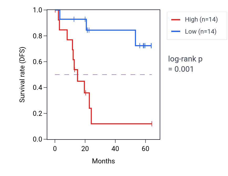 Kaplan&ndash;Meier survival curve for PPP1R37 mass-spec protein-high vs -low samples in CCRCC.