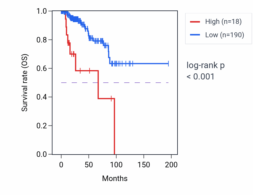 Kaplan&ndash;Meier survival curve for PPP1R3A RNA expression in KIRP: high vs low expression groups.
