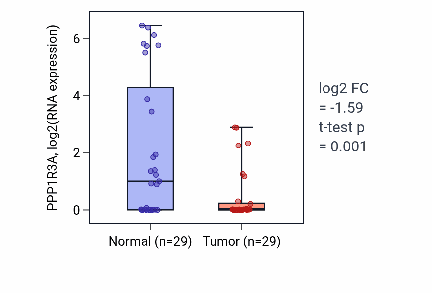 Tumor-vs-normal expression box plot for PPP1R3A in HNSC.