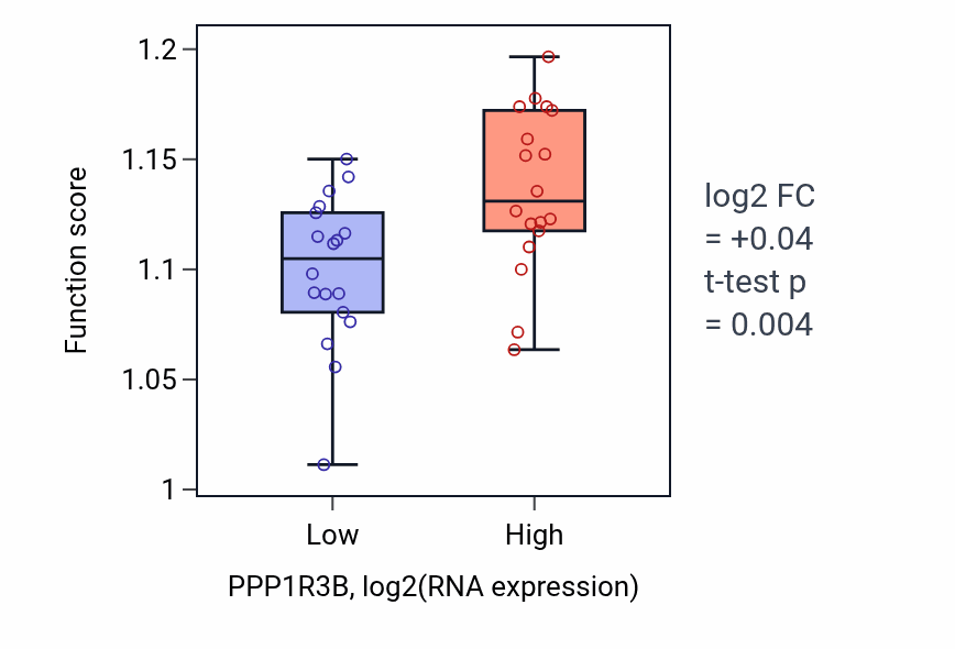 Box plot of Lysosomal transport in PPP1R3B-low vs PPP1R3B-high samples in URINARY_TRACT.