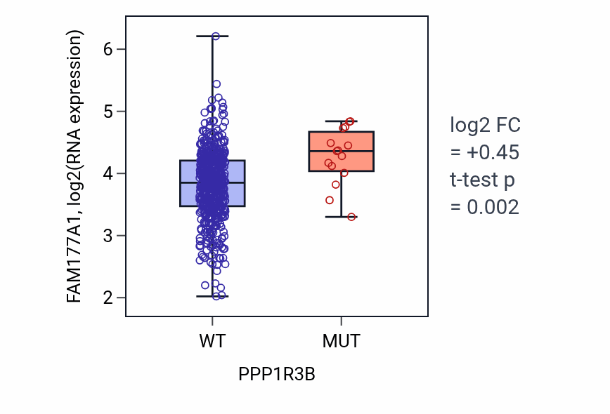 Box plot of FAM177A1 in PPP1R3B-low vs PPP1R3B-high samples in UCEC.