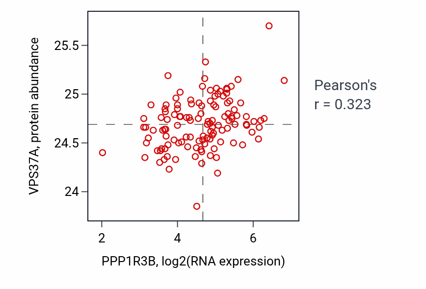 Per-sample scatter of PPP1R3B vs VPS37A in BRCA (Pearson r = 0.32).