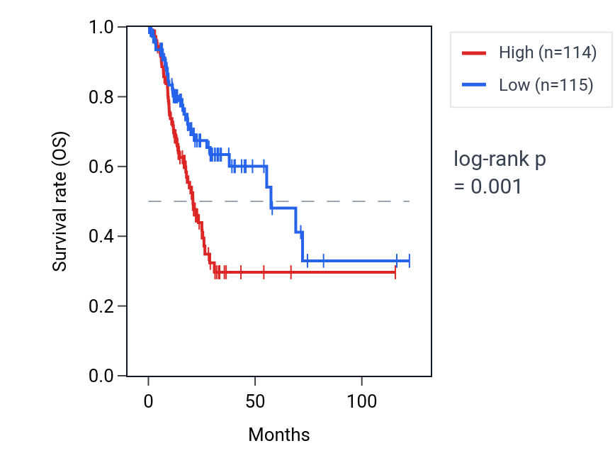 Kaplan&ndash;Meier survival curve for PPP1R3B RNA expression in STAD: high vs low expression groups.