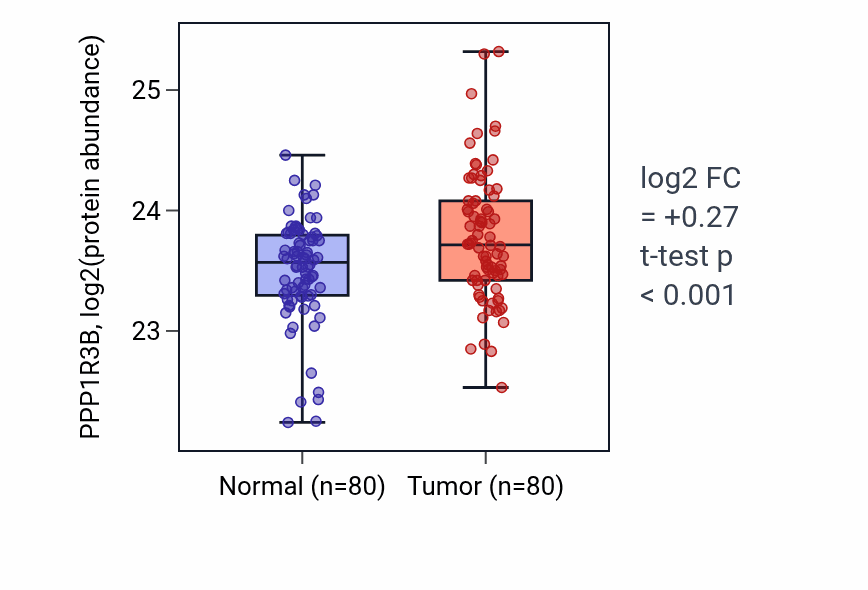 Tumor-vs-normal mass-spec protein box plot for PPP1R3B in LUAD.