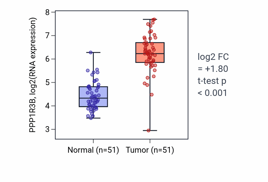 Tumor-vs-normal expression box plot for PPP1R3B RNA in KIRC.
