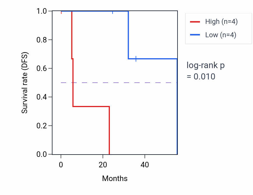 Kaplan&ndash;Meier survival curve for PPP1R3B mass-spec protein-high vs -low samples in HNSC.