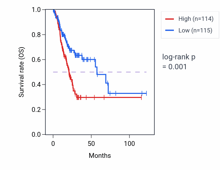Kaplan&ndash;Meier survival curve for PPP1R3B RNA-high vs -low samples in STAD.