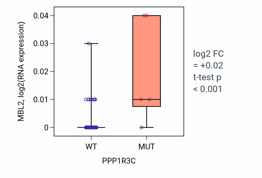 Box plot of MBL2 in PPP1R3C-low vs PPP1R3C-high samples in LUNG_NSCLC_LUAD.