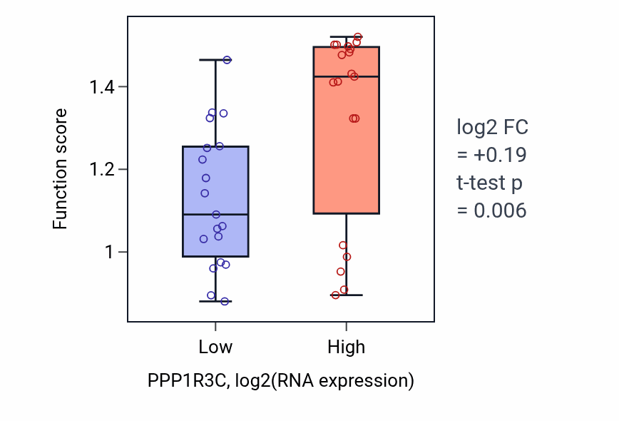 Box plot of Elastin metabolic process in PPP1R3C-low vs PPP1R3C-high samples in BONE.