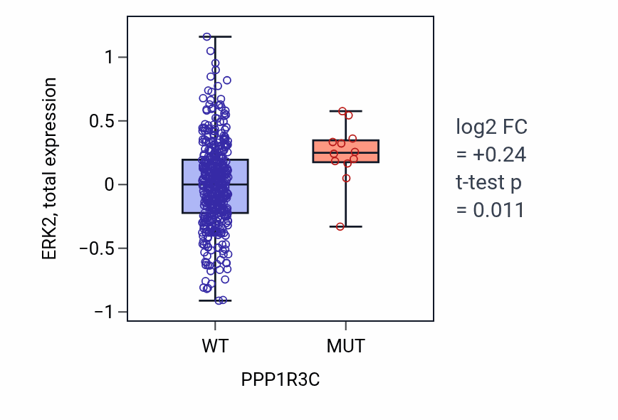 Box plot of ERK2 in PPP1R3C-low vs PPP1R3C-high samples in UCEC.