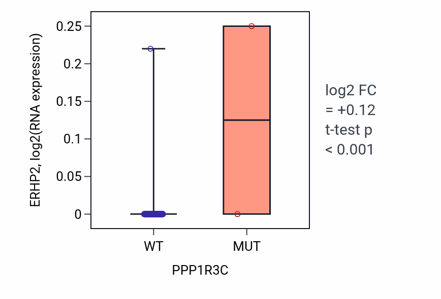Box plot of ERHP2 in PPP1R3C-low vs PPP1R3C-high samples in LUAD.