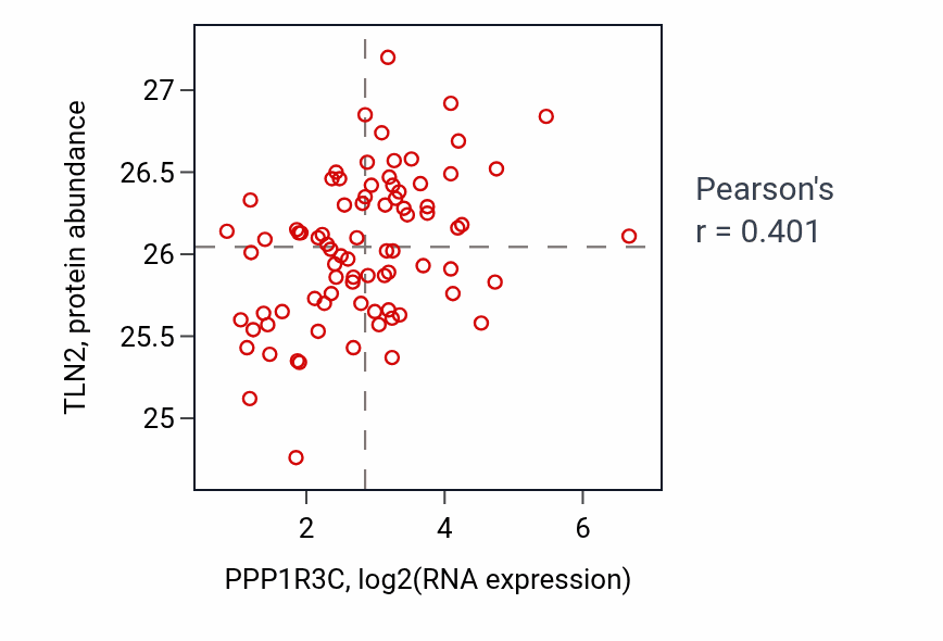 Per-sample scatter of PPP1R3C vs TLN2 in OV (Pearson r = 0.40).