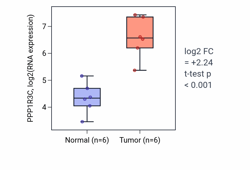 Tumor-vs-normal expression box plot for PPP1R3C RNA in KIRC.