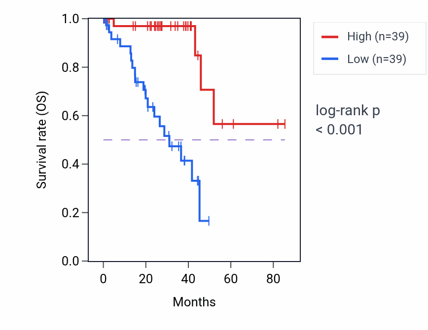 Kaplan&ndash;Meier survival curve for PPP1R3C RNA-high vs -low samples in UVM.