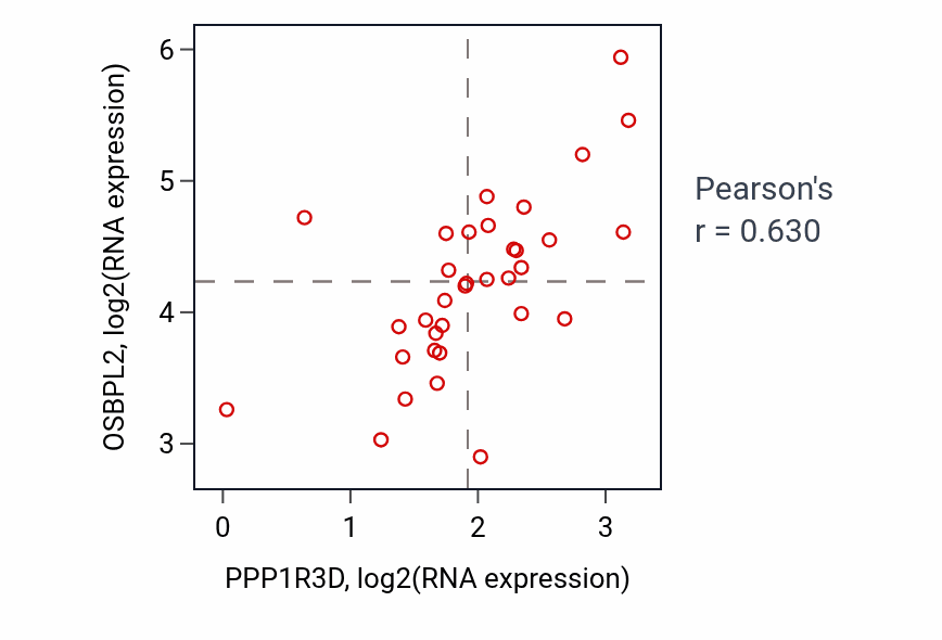 Per-sample scatter of PPP1R3D vs OSBPL2 in KIDNEY (Pearson r = 0.63).
