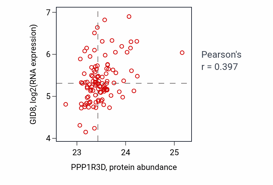 Per-sample scatter of PPP1R3D vs GID8 in LUAD (Pearson r = 0.40).