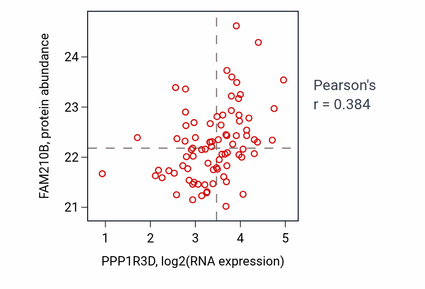 Per-sample scatter of PPP1R3D vs FAM210B in COAD (Pearson r = 0.38).