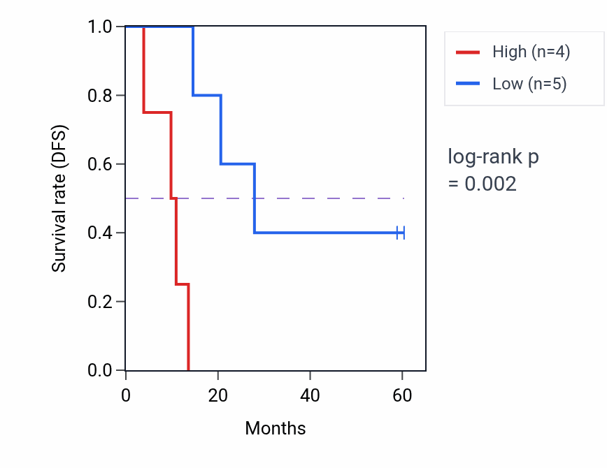 Kaplan&ndash;Meier survival curve for PPP1R3D mass-spec protein-high vs -low samples in LUAD.