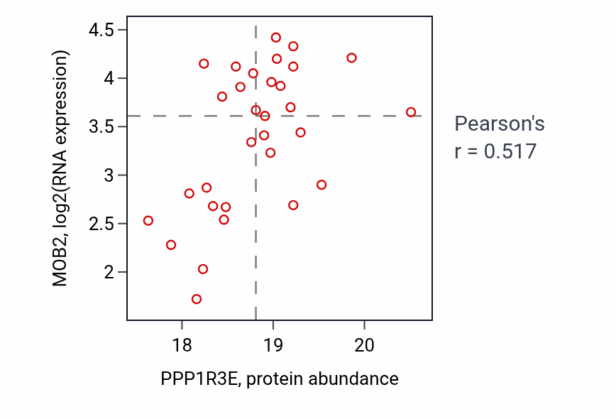 Per-sample scatter of PPP1R3E vs MOB2 in UCEC (Pearson r = 0.52).