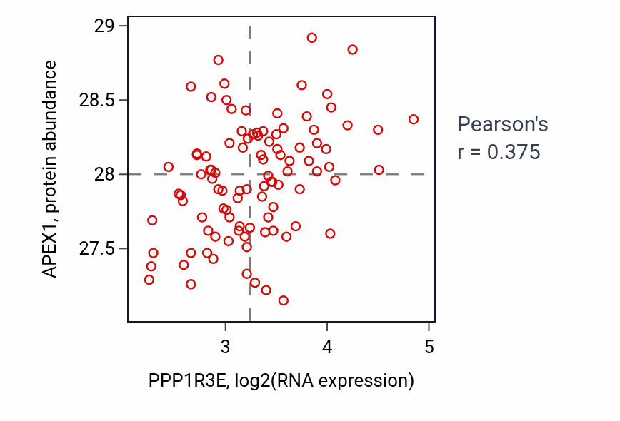 Per-sample scatter of PPP1R3E vs APEX1 in GBM (Pearson r = 0.38).