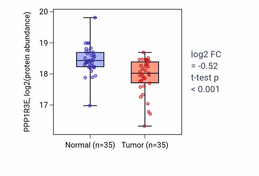Tumor-vs-normal mass-spec protein box plot for PPP1R3E in LSCC.