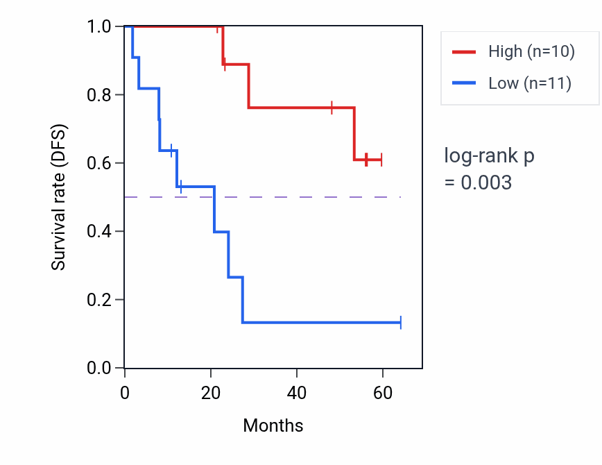 Kaplan&ndash;Meier survival curve for PPP1R3E mass-spec protein-high vs -low samples in CCRCC.