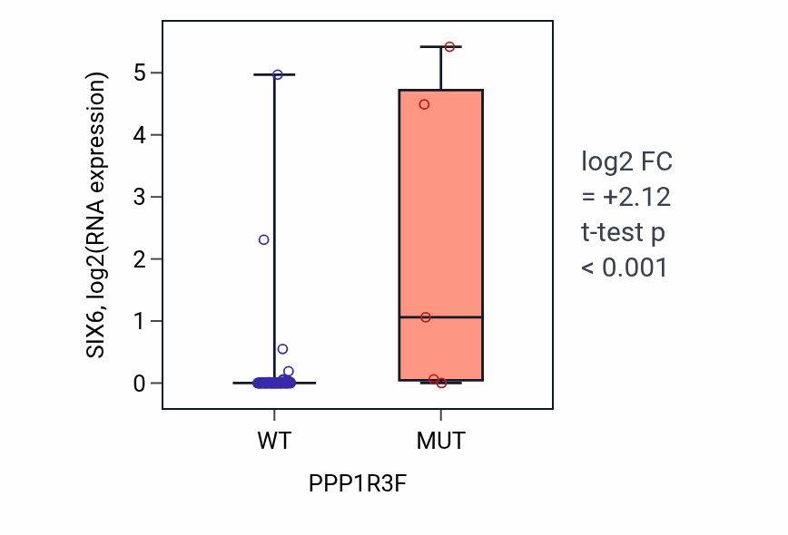 Box plot of SIX6 in PPP1R3F-low vs PPP1R3F-high samples in BLOOD_Leukemia.