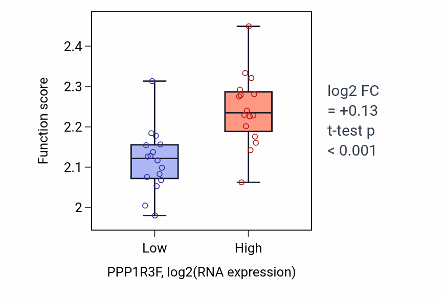 Box plot of Negative regulation of syncytium formation by plasma membrane fusion in PPP1R3F-low vs PPP1R3F-high samples in OESOPHAGUS.