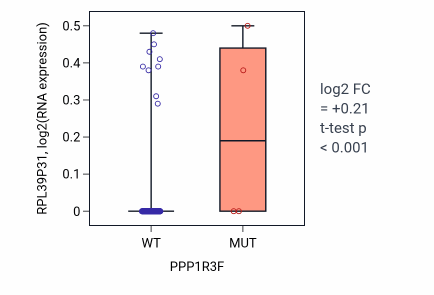 Box plot of RPL39P31 in PPP1R3F-low vs PPP1R3F-high samples in LIHC.