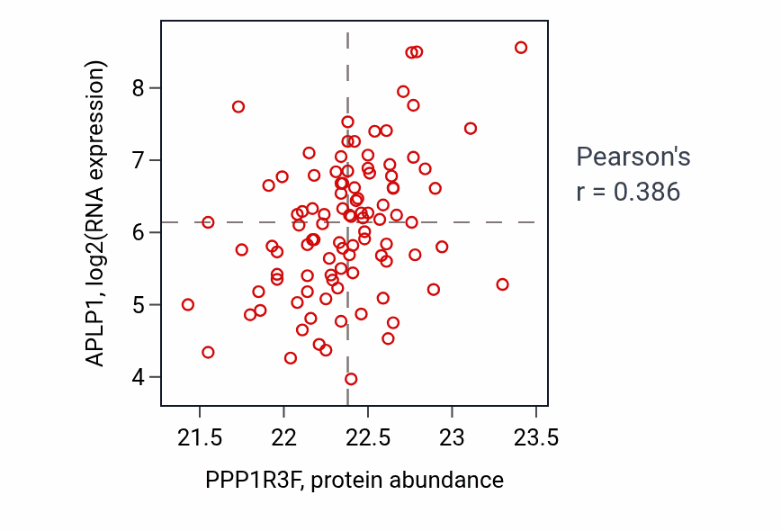 Per-sample scatter of PPP1R3F vs APLP1 in GBM (Pearson r = 0.39).