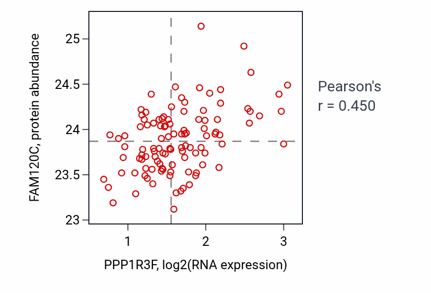 Per-sample scatter of PPP1R3F vs FAM120C in LSCC (Pearson r = 0.45).