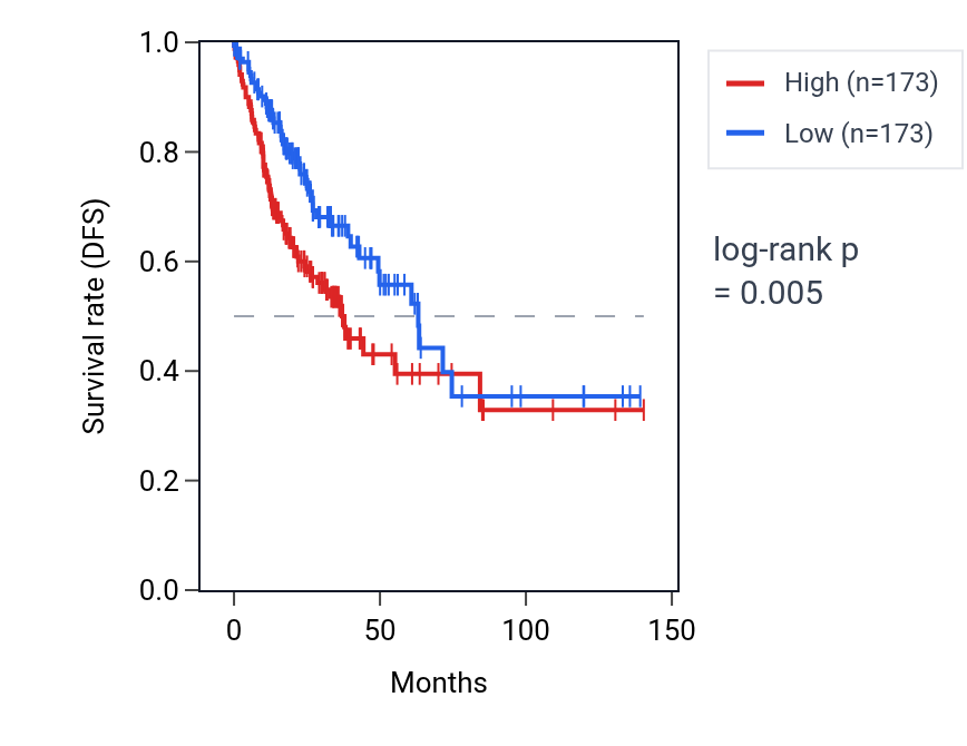 Kaplan&ndash;Meier survival curve for PPP1R3F RNA expression in COAD: high vs low expression groups.